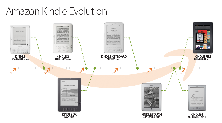 Evolution of Kindle devices from 2007 to 2012