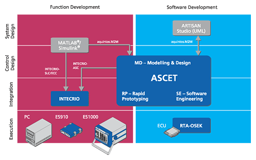 ASCET Product Family picture