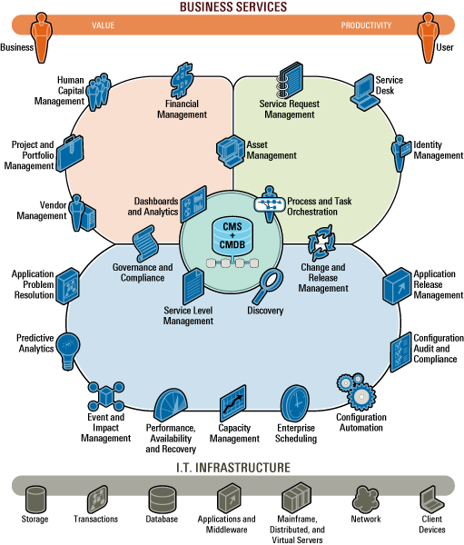 Business Service Management picture or screenshot